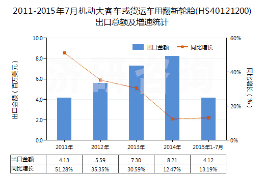 2011-2015年7月機(jī)動(dòng)大客車或貨運(yùn)車用翻新輪胎(HS40121200)出口總額及增速統(tǒng)計(jì)